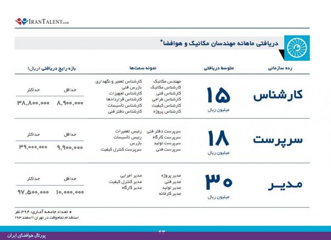 گزارش آماری بازار کار، حقوق و دستمزد دانش‌آموختگان مهندسی مکانیک و هوافضا در سال 93